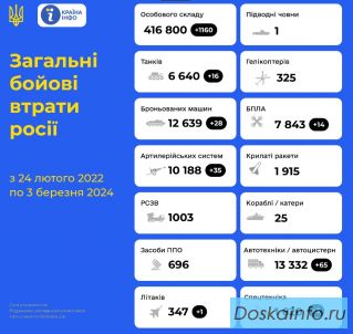 03/03/24 В Украине ликвидировано еще 1160 росийских оккупантов
