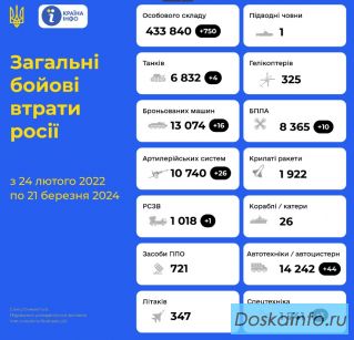 757-й день войны: в Украине ликвидировано около 433840 (+750) росийских оккупантов 