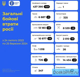 25/03/24 Защитники Украины ликвидировали еще 640 росийских оккупантов и 11 танков
