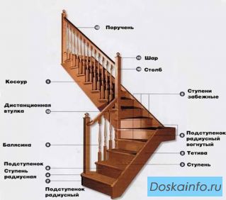 Конструктивные элементы лестниц