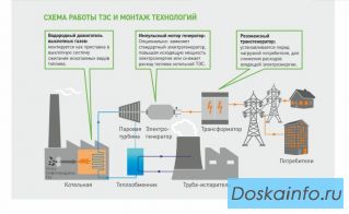 Инвестиции в энергетику