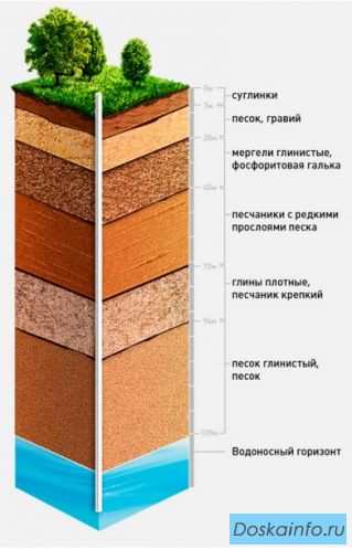 Гидрогеологическое заключение на скважину в Краснодаре