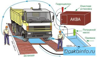 Мойка колес для стройплощадки Самара