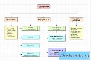 Нерудные материалы и грунт в Московской обл.