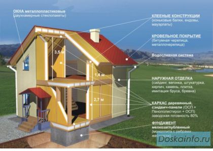 Строительство домов и коттеджей по Канадской технологии