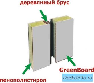 Строительные сэндвич-панели на основе материала Green Board 