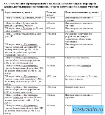 ОAO «Агентство территориального развития г. Новороссийска» формирует для предоставления в собственно