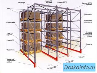 Набивные (глубинные) складские стеллажи